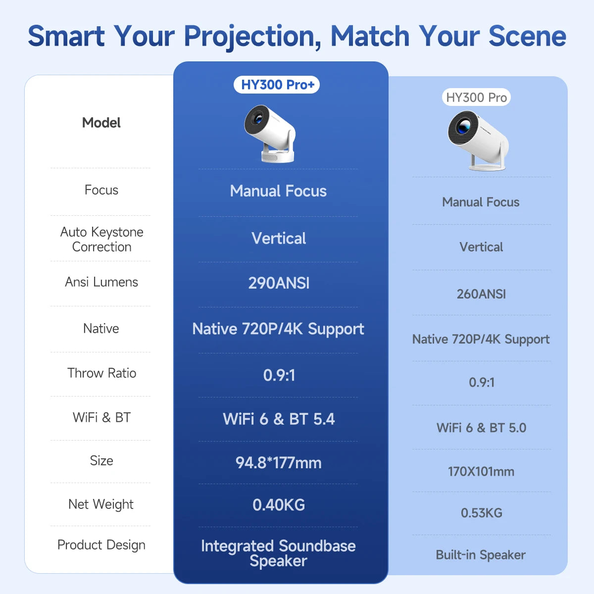 HY300 Pro+ 4K Portable Projector — 8000 Lumens, Wi-Fi 6, Outdoor Ready